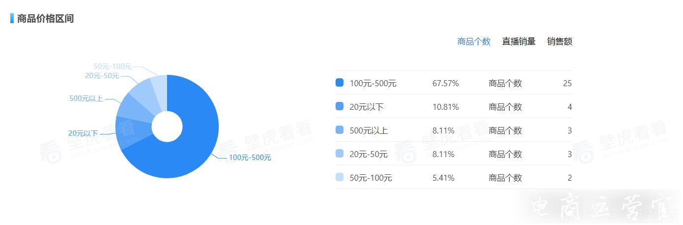 快手帶貨榜7號解讀：大鴨梨粉絲凈增39萬-眾多主播跨領(lǐng)域直播